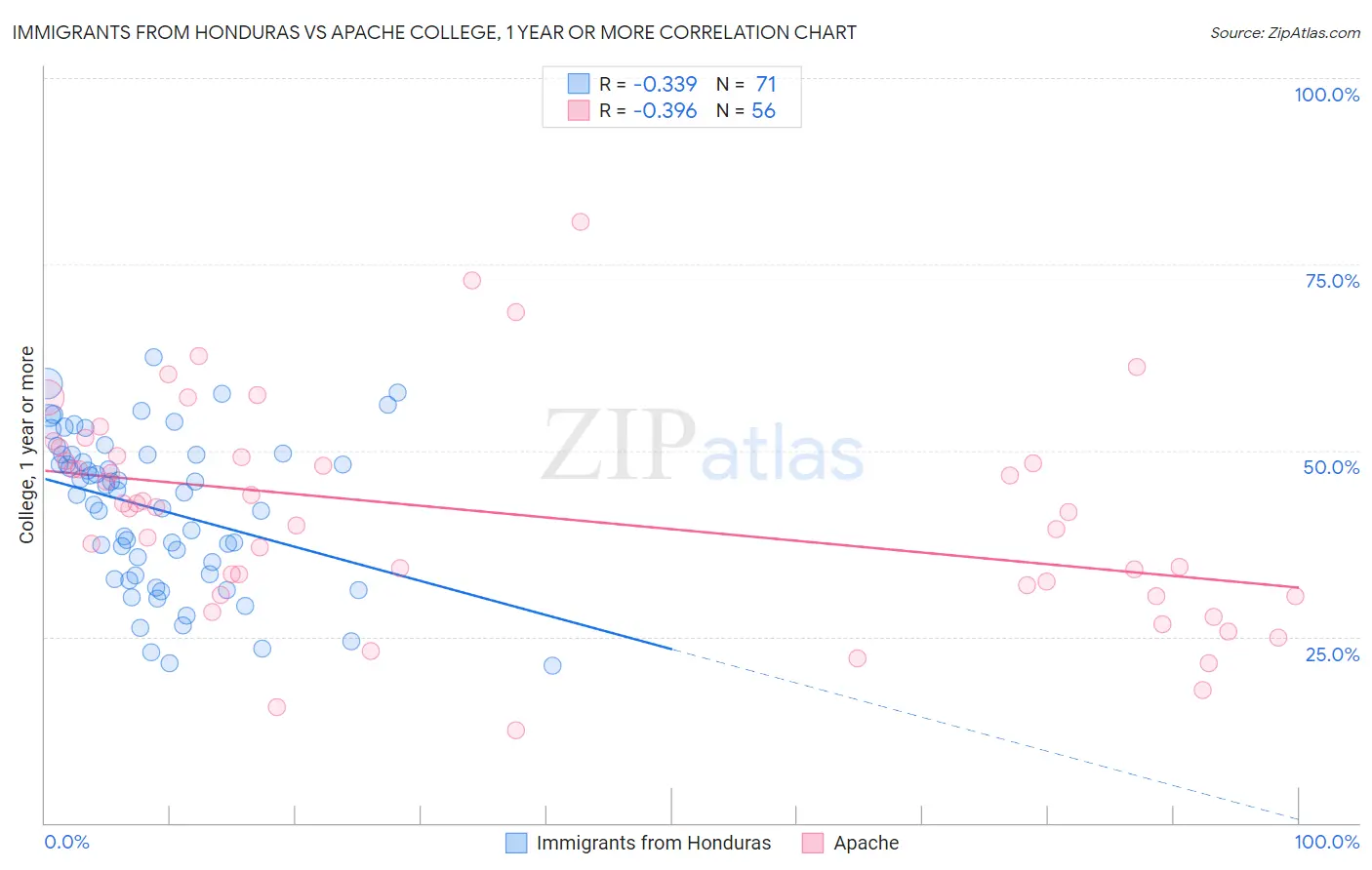 Immigrants from Honduras vs Apache College, 1 year or more
