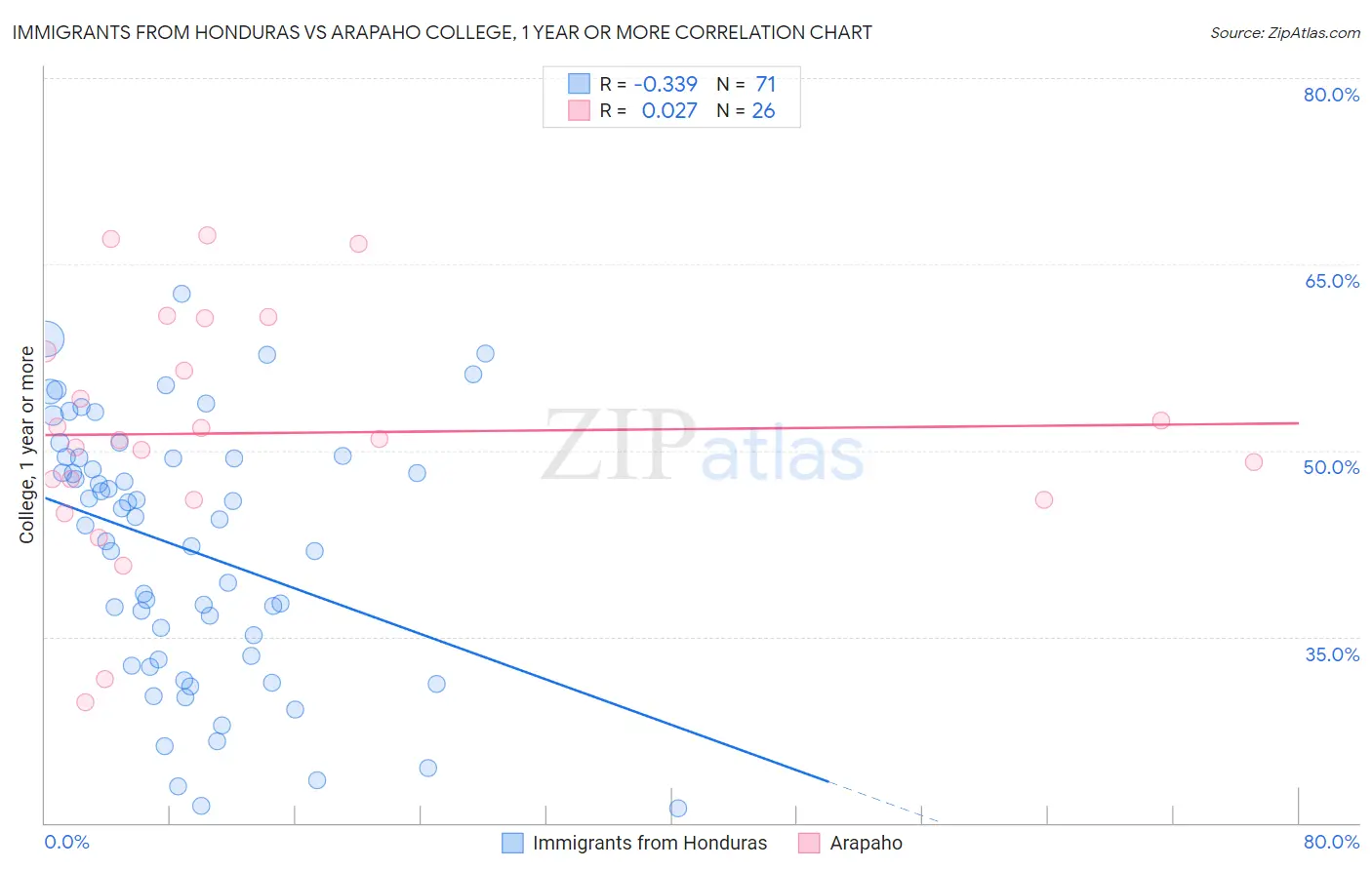 Immigrants from Honduras vs Arapaho College, 1 year or more