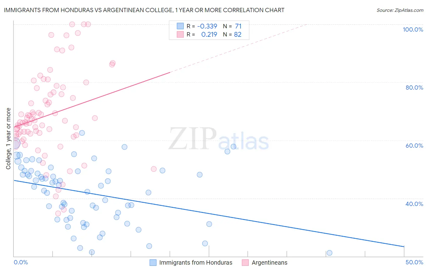 Immigrants from Honduras vs Argentinean College, 1 year or more