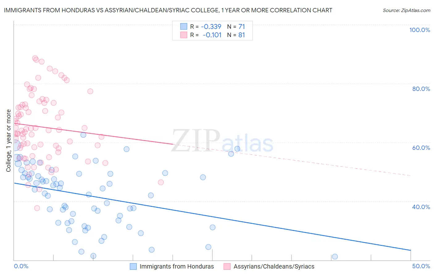 Immigrants from Honduras vs Assyrian/Chaldean/Syriac College, 1 year or more