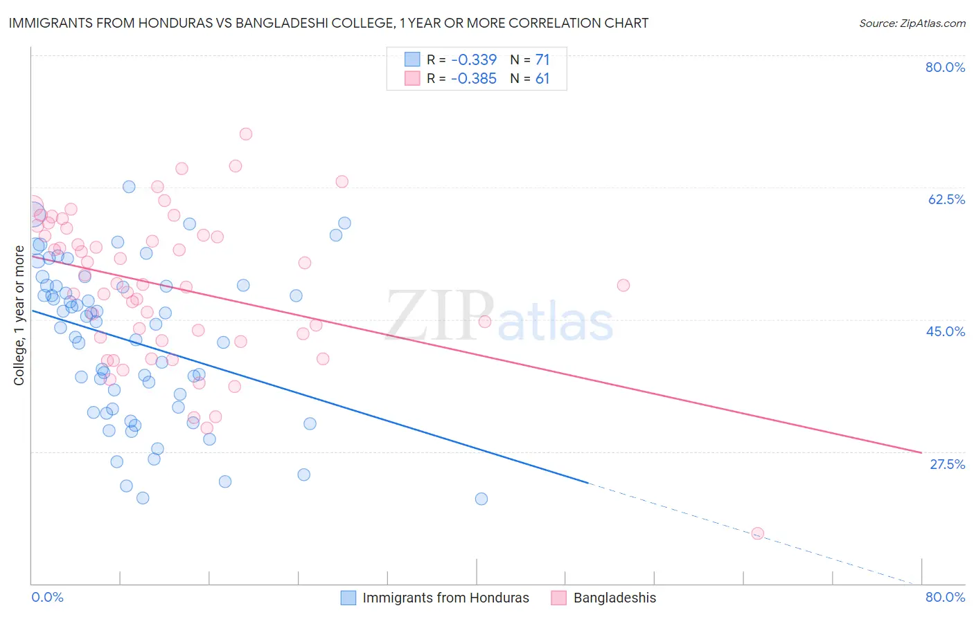 Immigrants from Honduras vs Bangladeshi College, 1 year or more