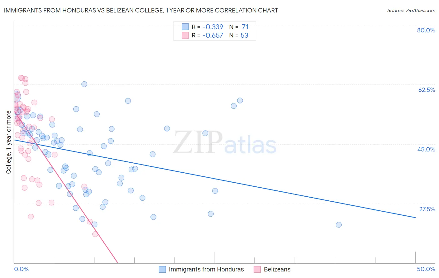 Immigrants from Honduras vs Belizean College, 1 year or more