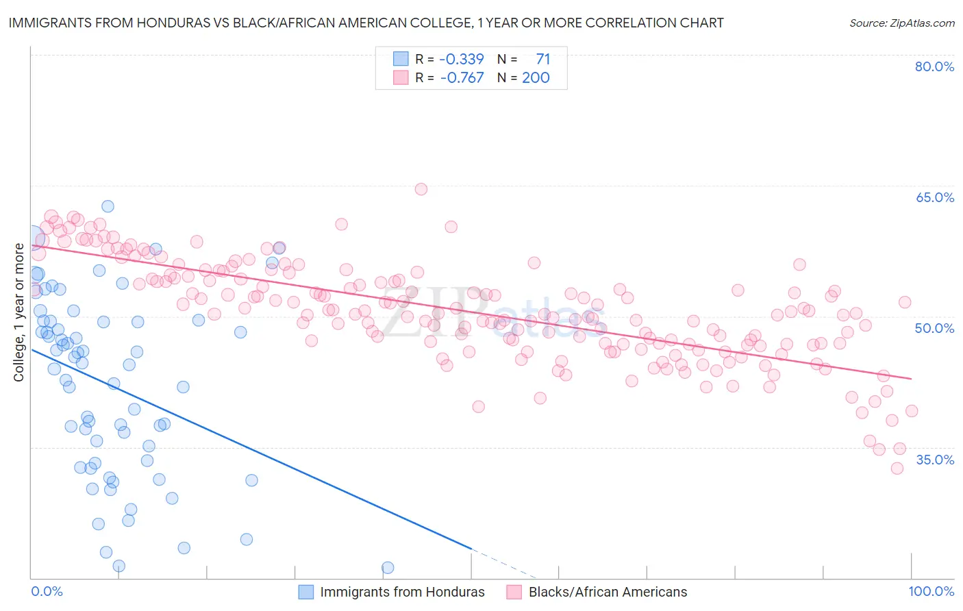 Immigrants from Honduras vs Black/African American College, 1 year or more