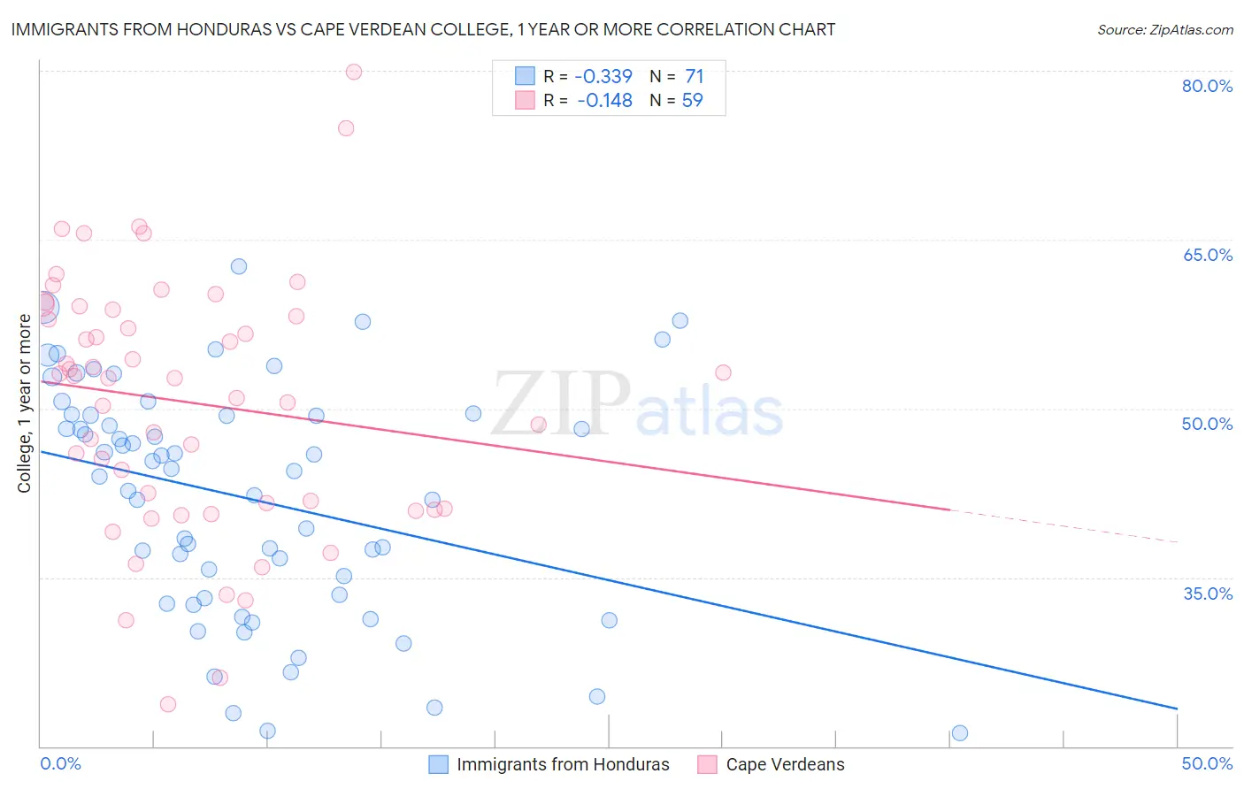 Immigrants from Honduras vs Cape Verdean College, 1 year or more