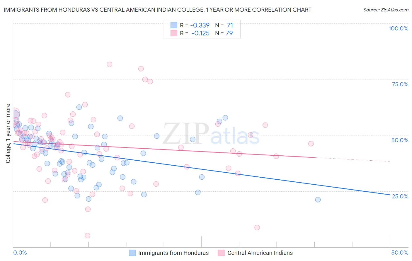 Immigrants from Honduras vs Central American Indian College, 1 year or more