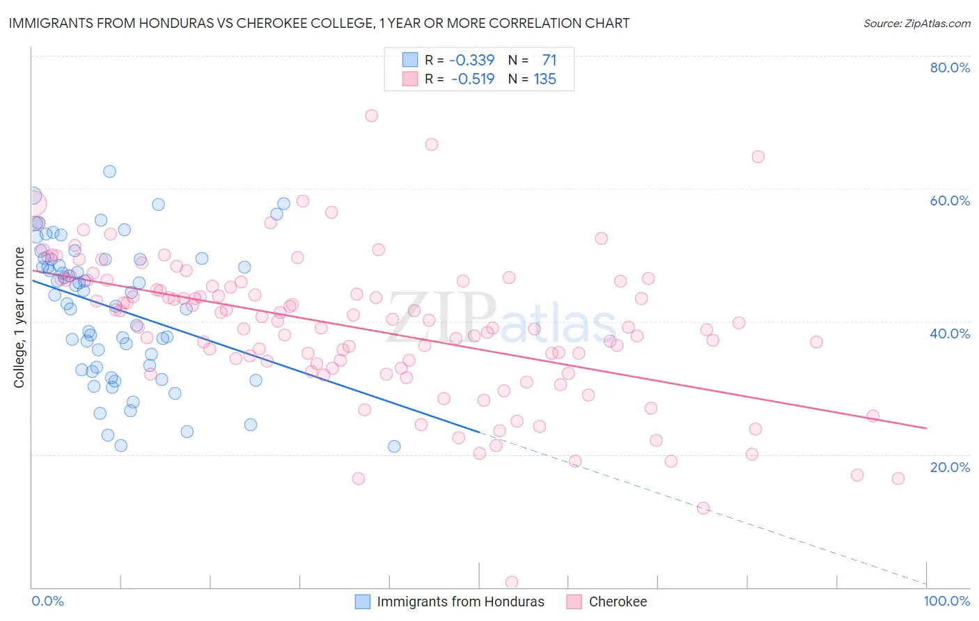 Immigrants from Honduras vs Cherokee College, 1 year or more