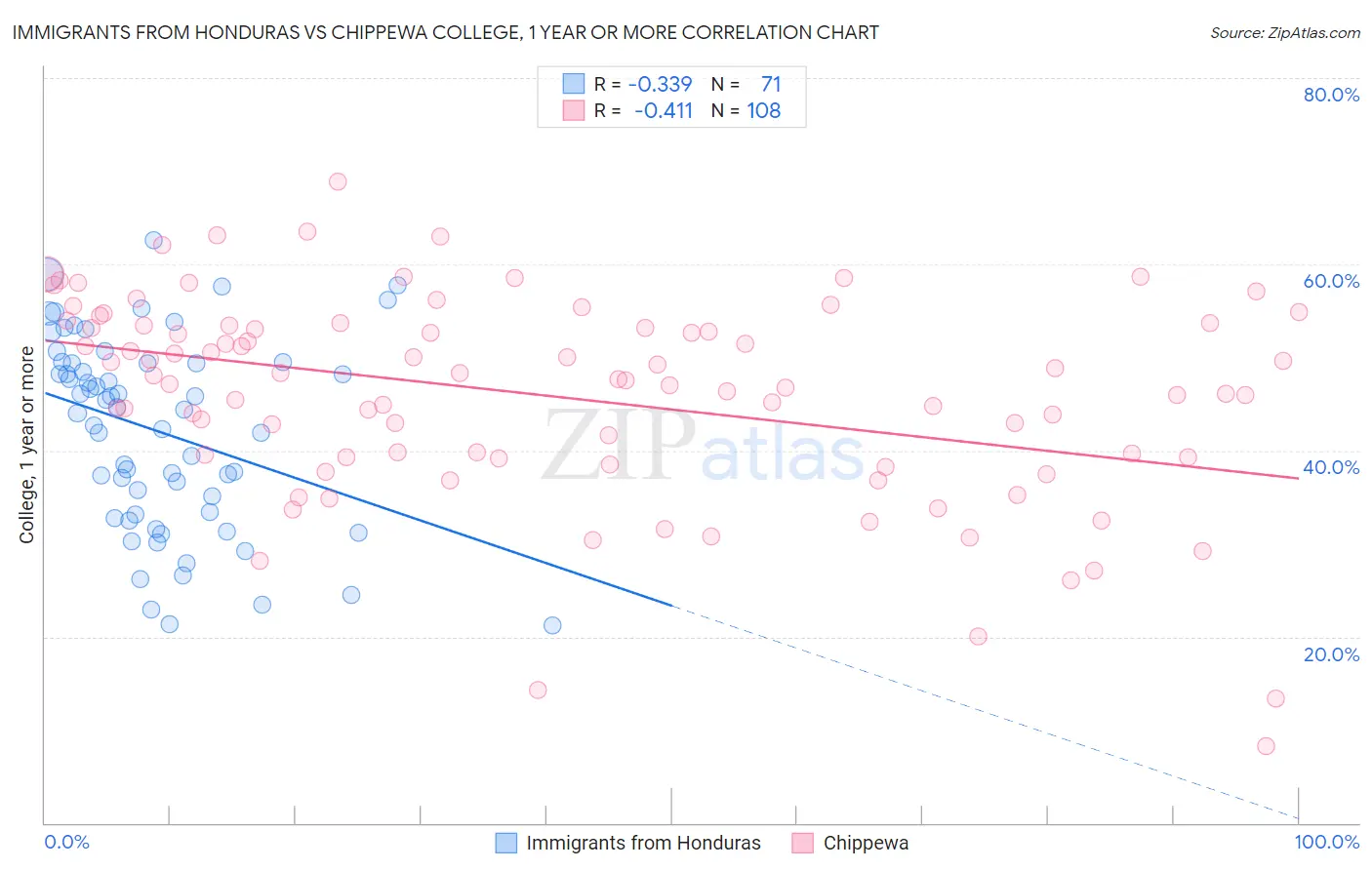 Immigrants from Honduras vs Chippewa College, 1 year or more