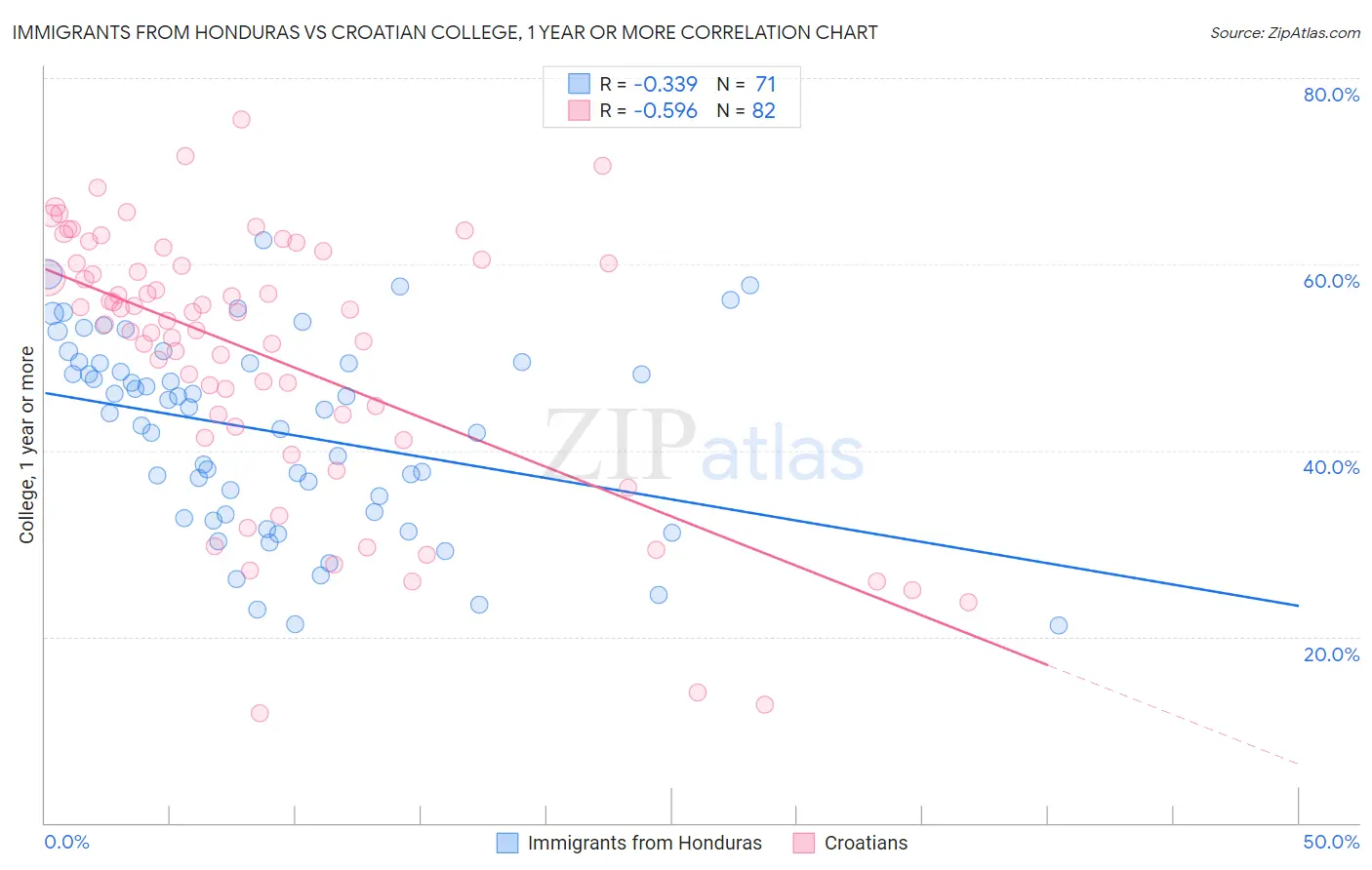 Immigrants from Honduras vs Croatian College, 1 year or more