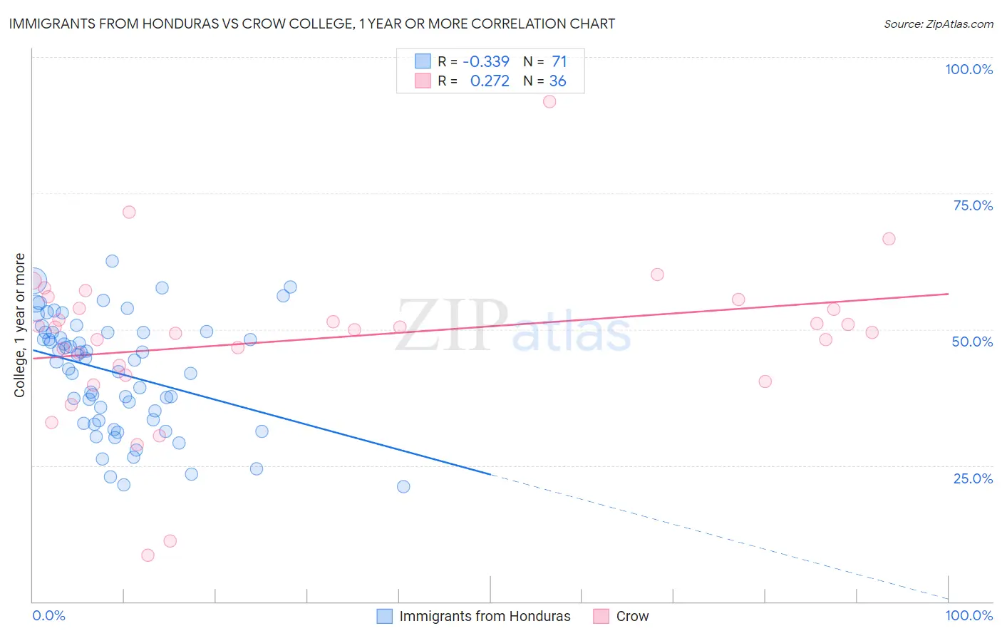 Immigrants from Honduras vs Crow College, 1 year or more