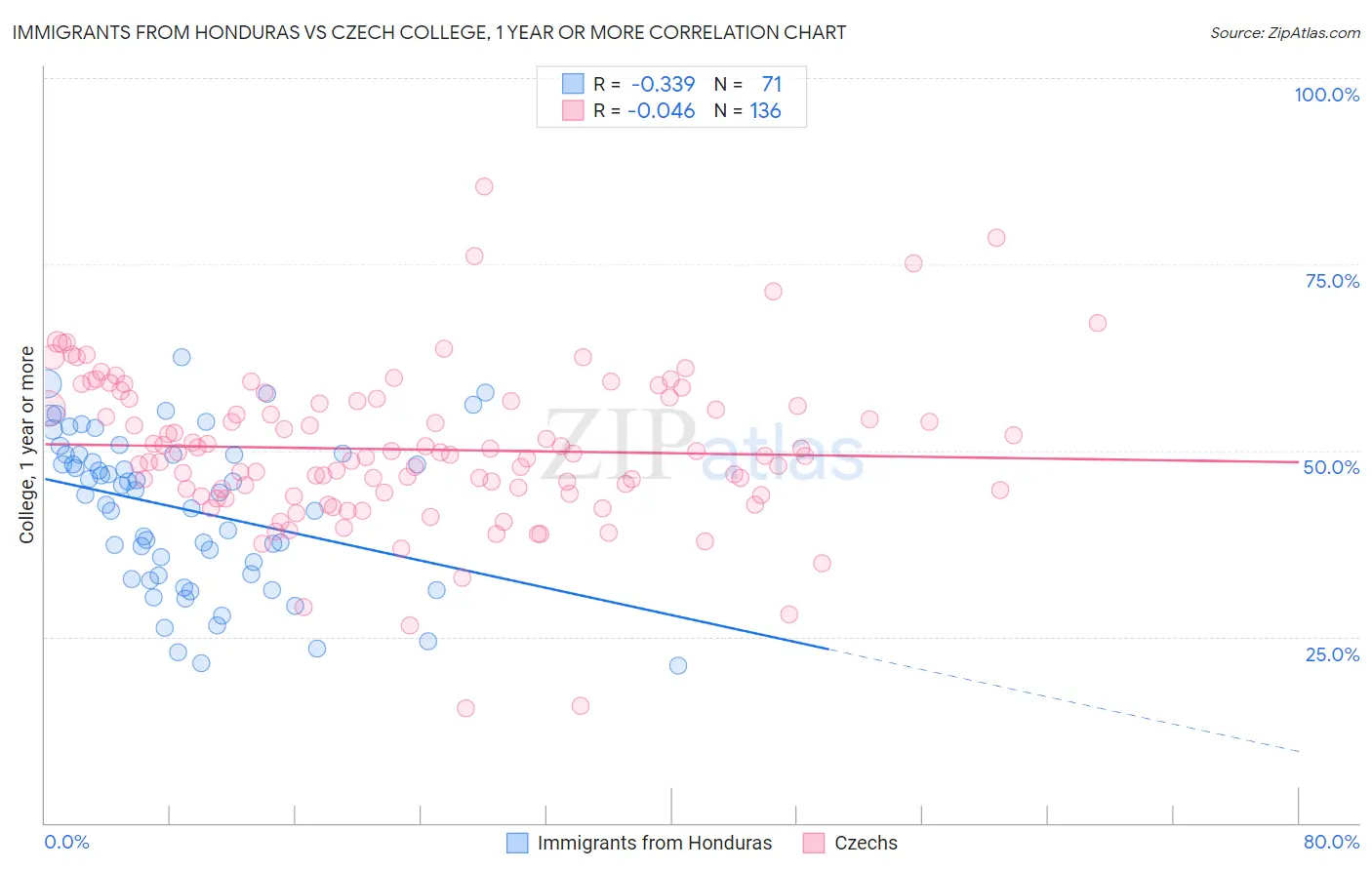 Immigrants from Honduras vs Czech College, 1 year or more