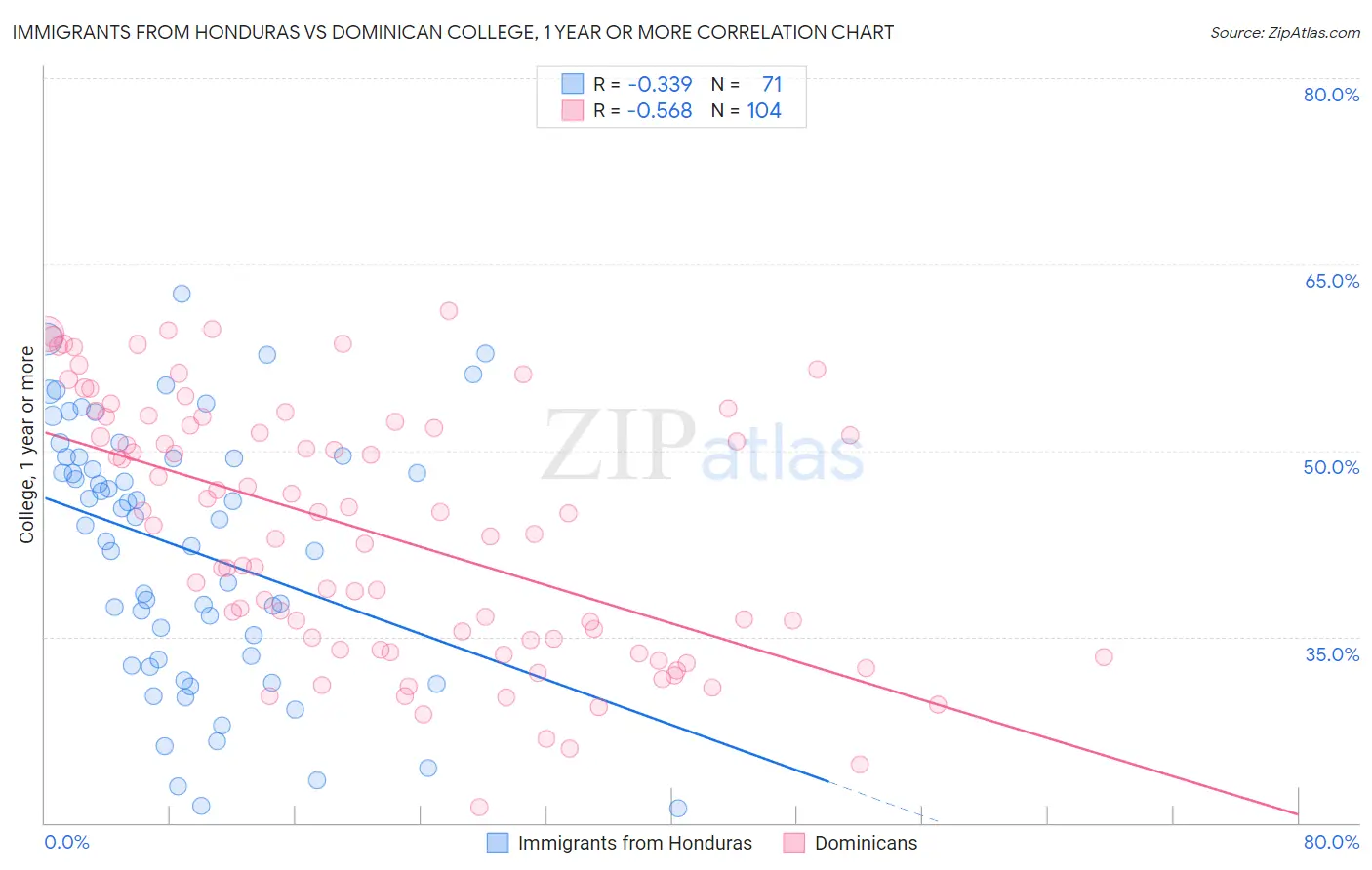 Immigrants from Honduras vs Dominican College, 1 year or more