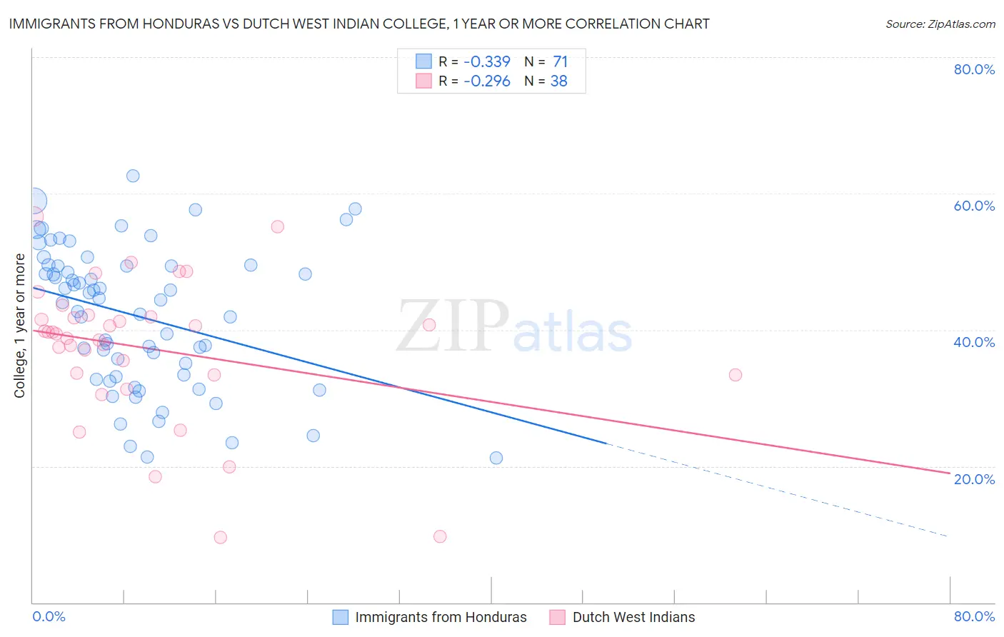 Immigrants from Honduras vs Dutch West Indian College, 1 year or more