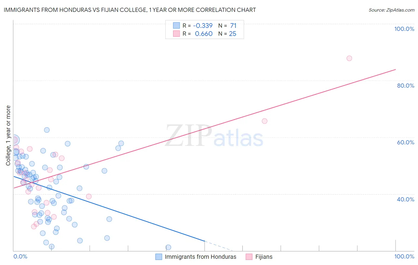 Immigrants from Honduras vs Fijian College, 1 year or more