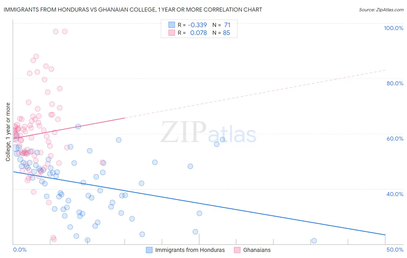 Immigrants from Honduras vs Ghanaian College, 1 year or more