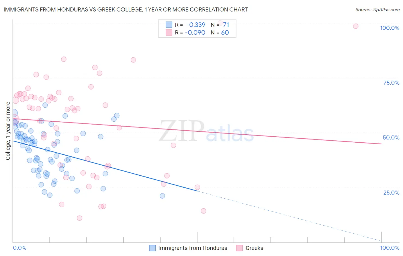 Immigrants from Honduras vs Greek College, 1 year or more