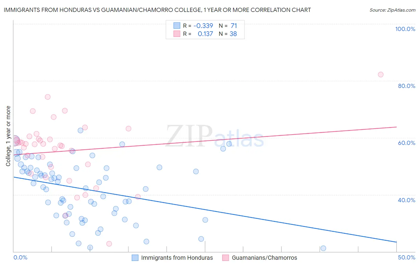 Immigrants from Honduras vs Guamanian/Chamorro College, 1 year or more