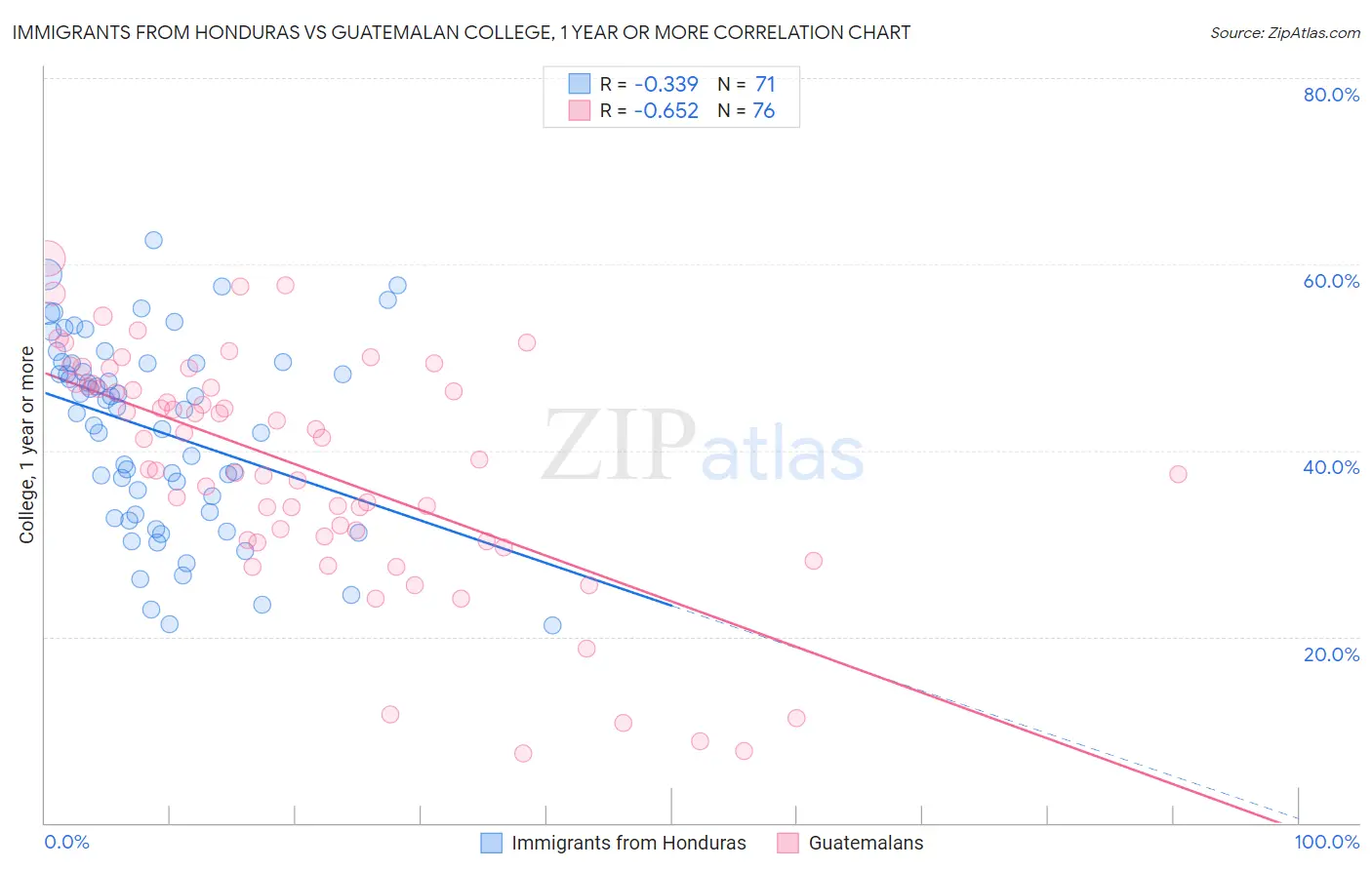 Immigrants from Honduras vs Guatemalan College, 1 year or more