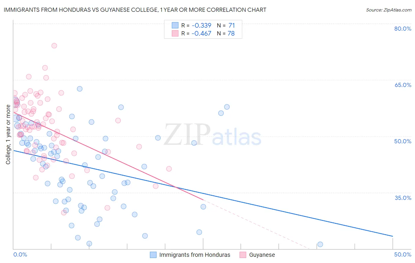 Immigrants from Honduras vs Guyanese College, 1 year or more