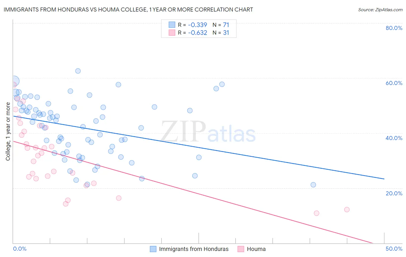 Immigrants from Honduras vs Houma College, 1 year or more