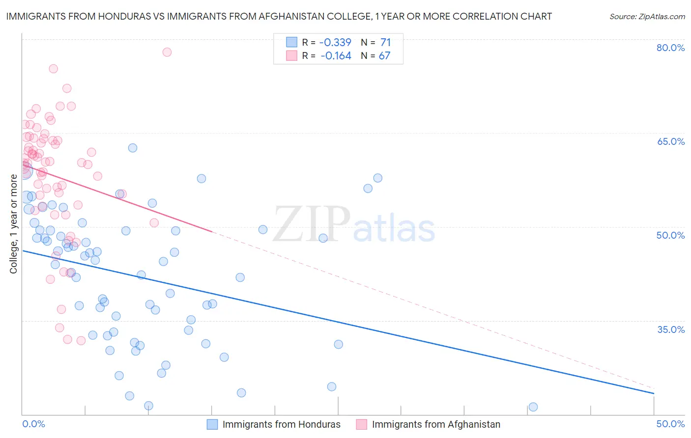 Immigrants from Honduras vs Immigrants from Afghanistan College, 1 year or more