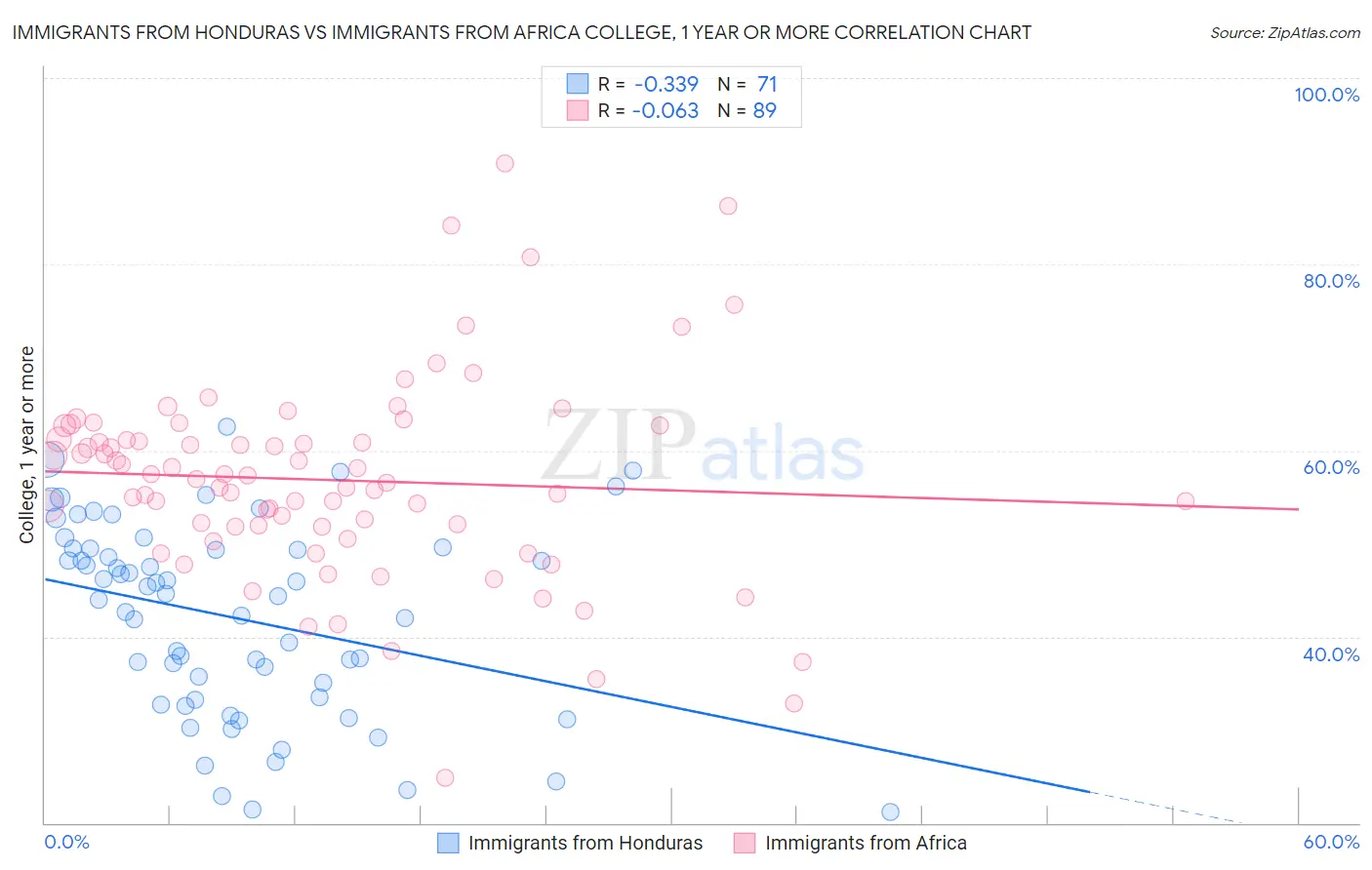 Immigrants from Honduras vs Immigrants from Africa College, 1 year or more