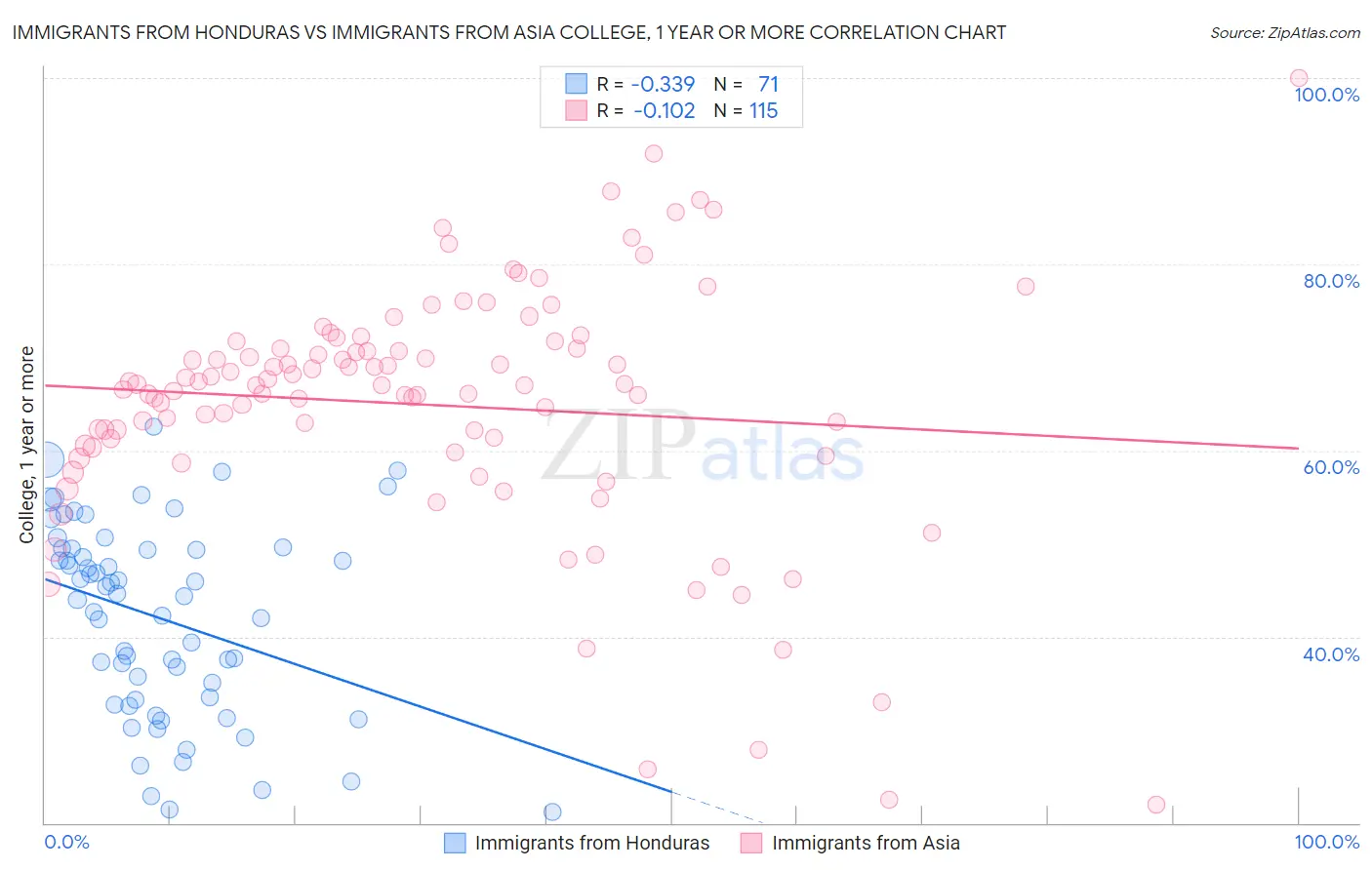 Immigrants from Honduras vs Immigrants from Asia College, 1 year or more