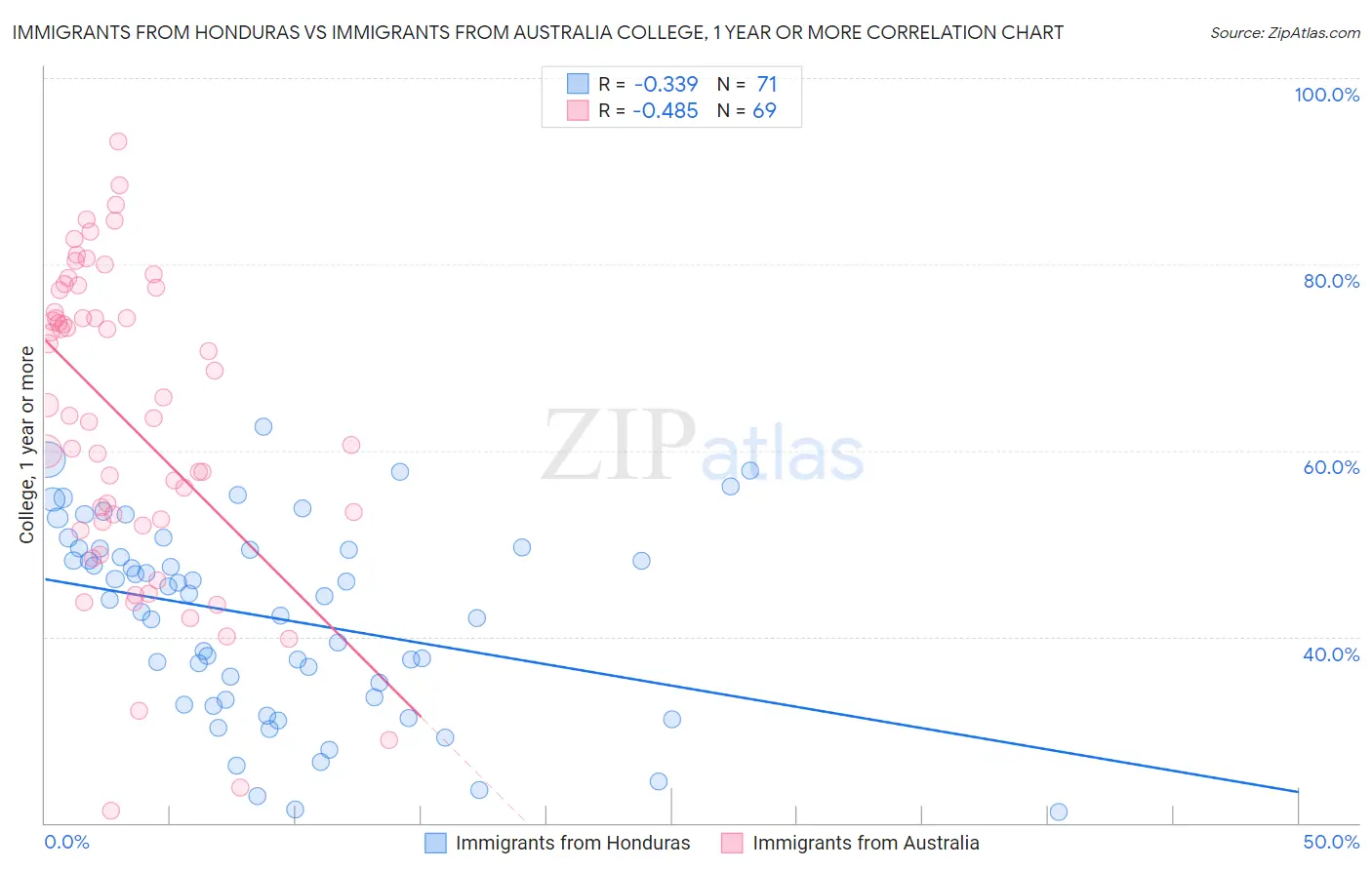 Immigrants from Honduras vs Immigrants from Australia College, 1 year or more