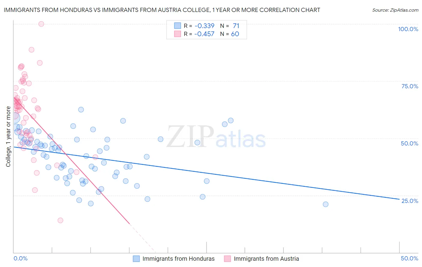 Immigrants from Honduras vs Immigrants from Austria College, 1 year or more