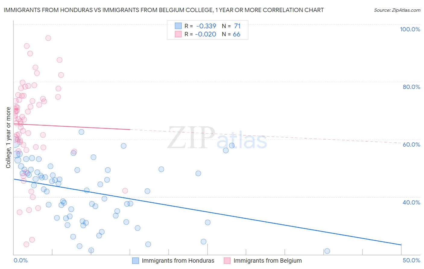 Immigrants from Honduras vs Immigrants from Belgium College, 1 year or more