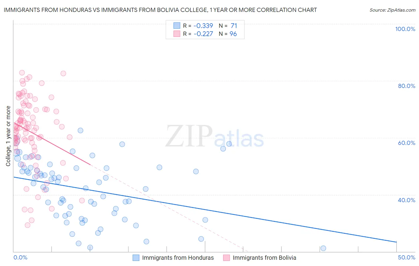 Immigrants from Honduras vs Immigrants from Bolivia College, 1 year or more