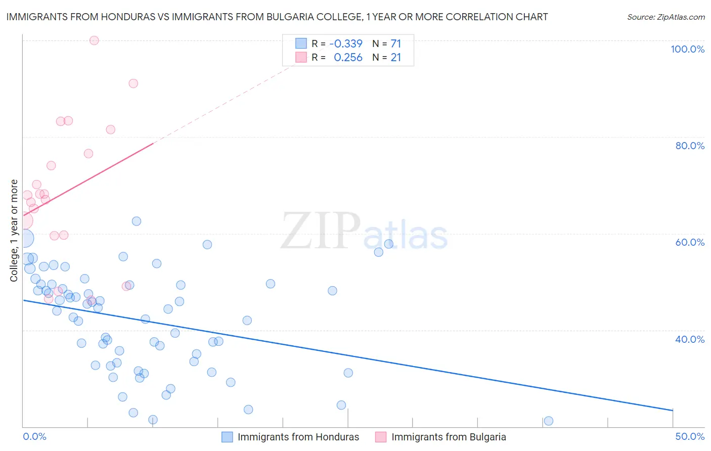 Immigrants from Honduras vs Immigrants from Bulgaria College, 1 year or more