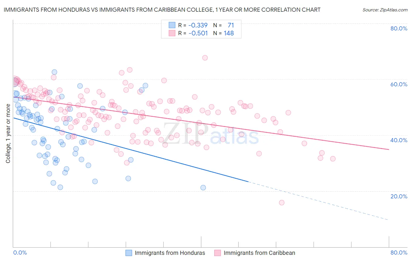Immigrants from Honduras vs Immigrants from Caribbean College, 1 year or more