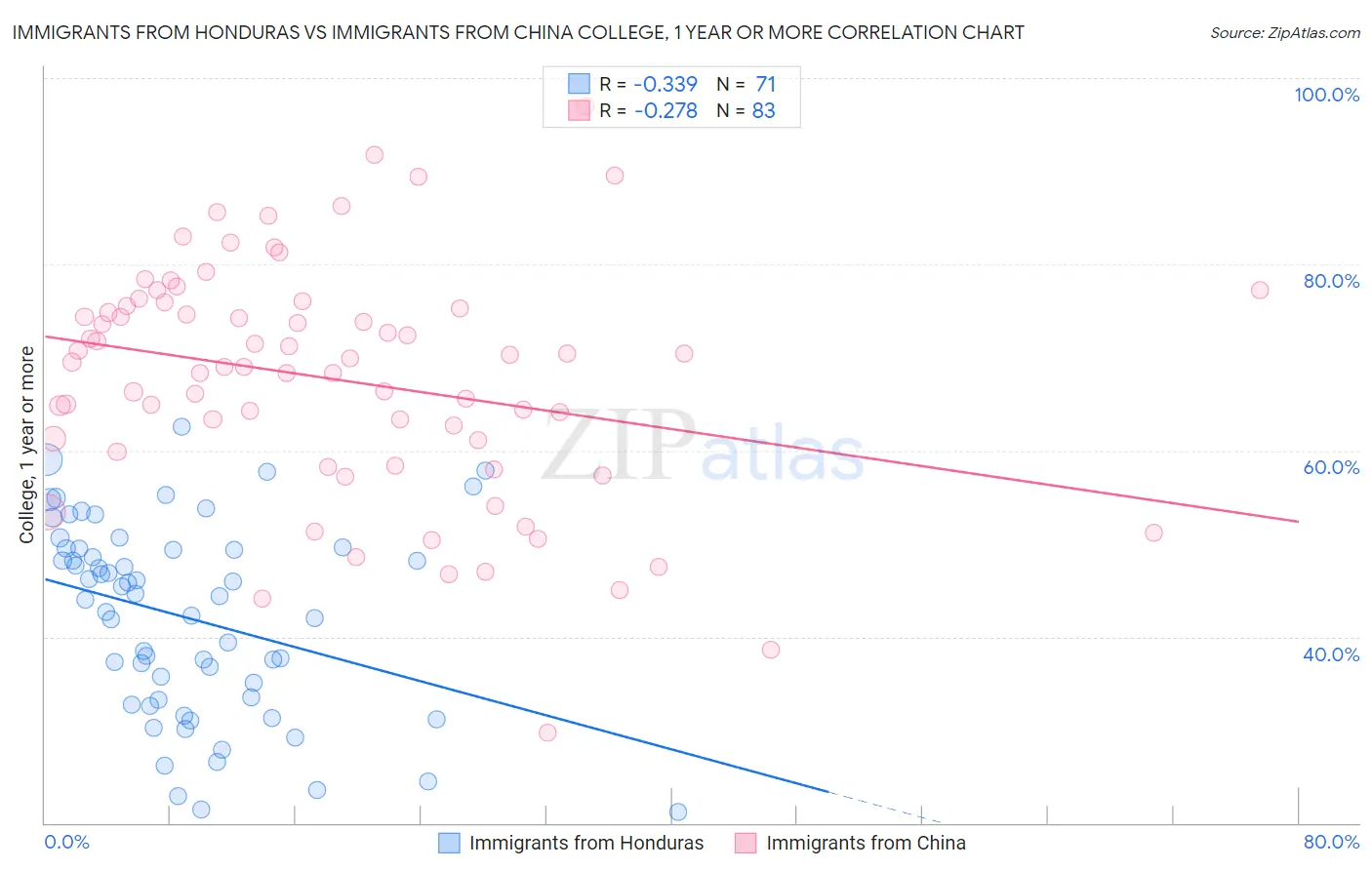 Immigrants from Honduras vs Immigrants from China College, 1 year or more