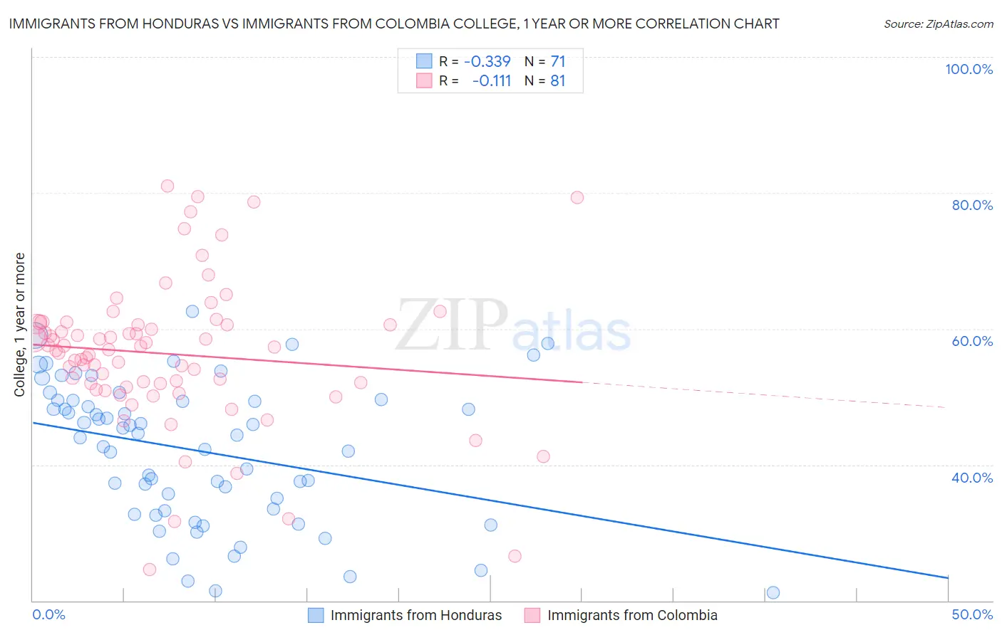 Immigrants from Honduras vs Immigrants from Colombia College, 1 year or more