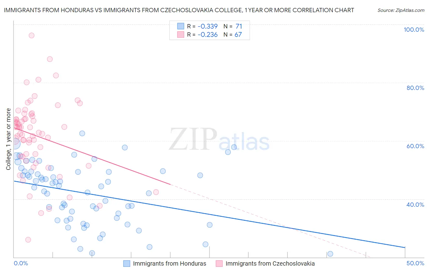 Immigrants from Honduras vs Immigrants from Czechoslovakia College, 1 year or more