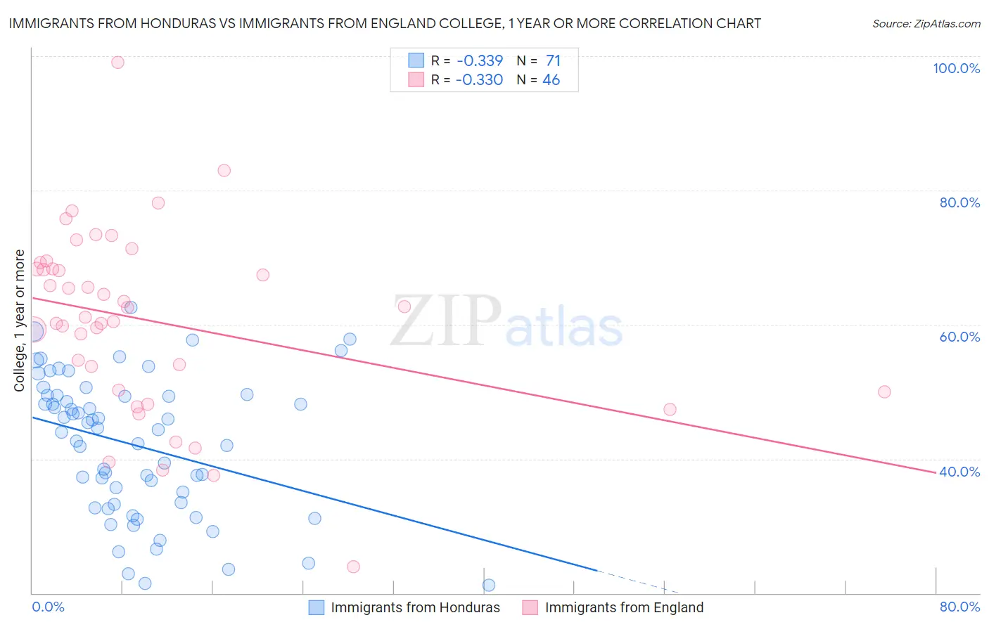 Immigrants from Honduras vs Immigrants from England College, 1 year or more