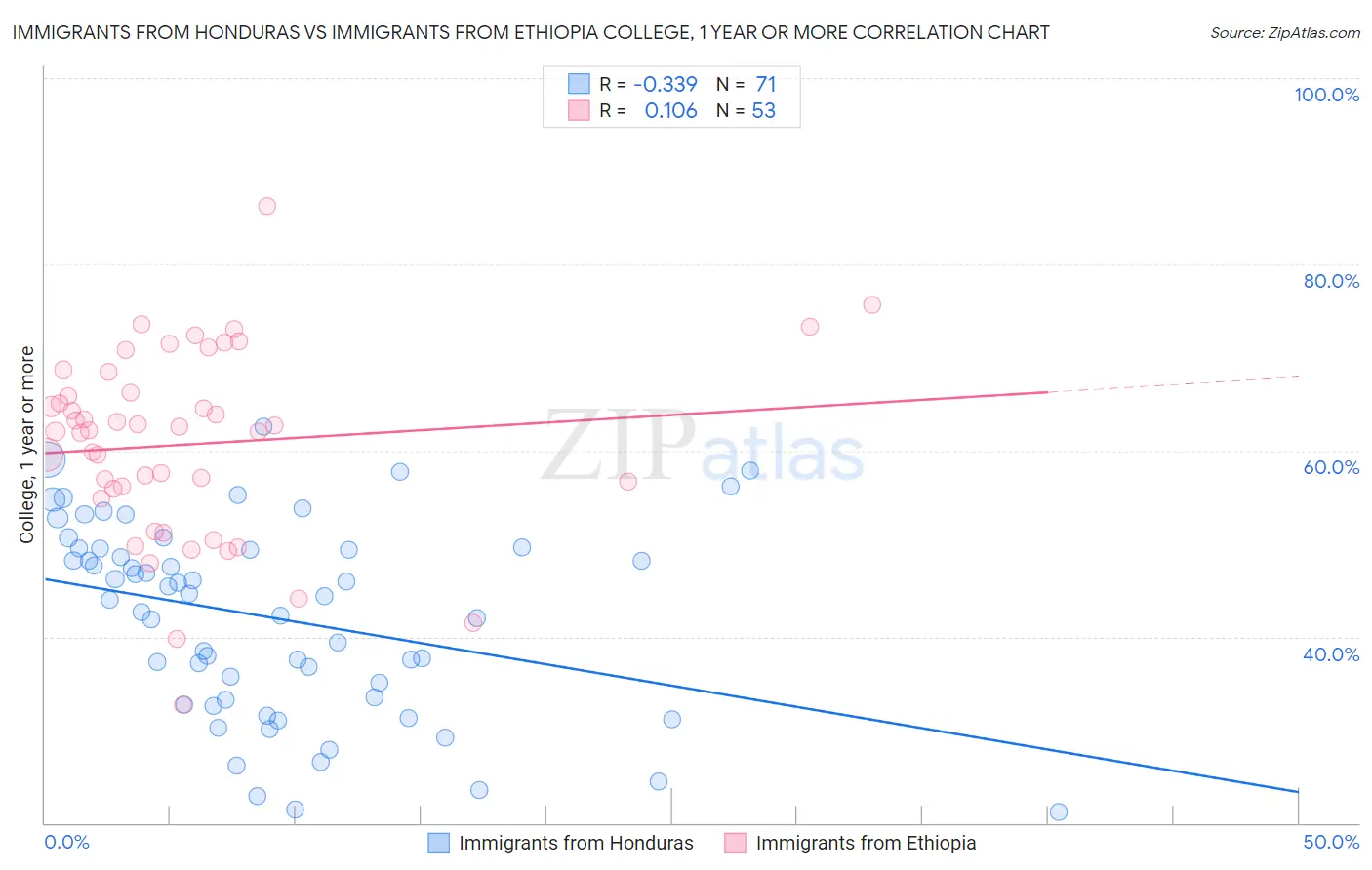 Immigrants from Honduras vs Immigrants from Ethiopia College, 1 year or more