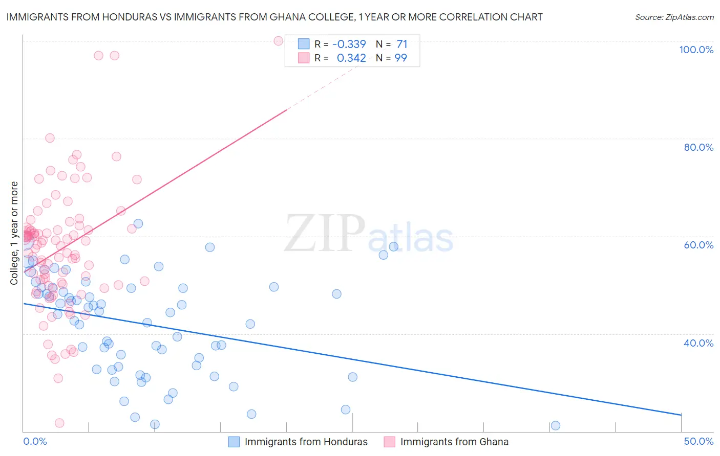 Immigrants from Honduras vs Immigrants from Ghana College, 1 year or more