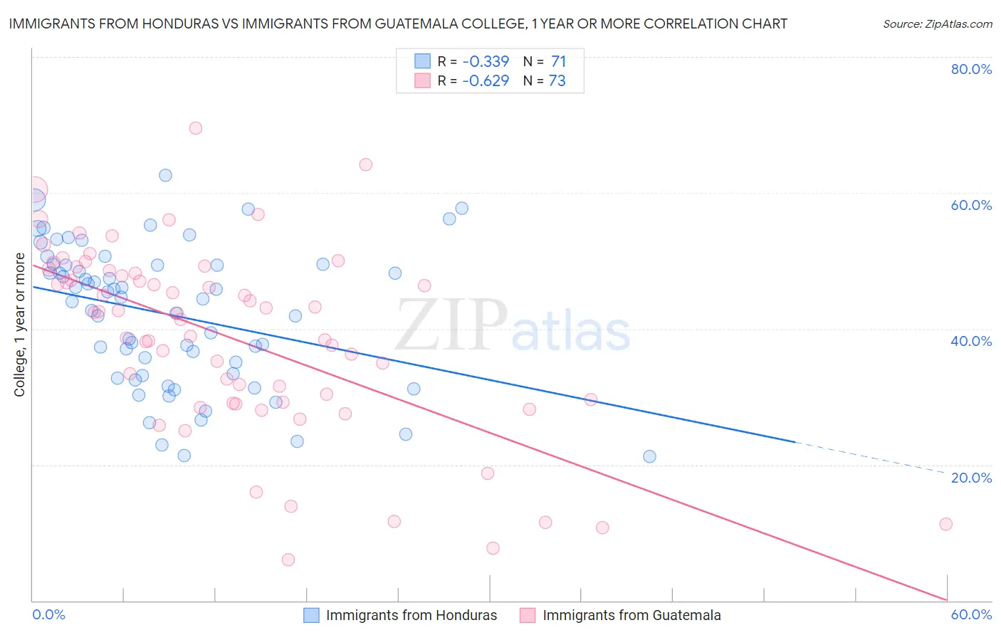 Immigrants from Honduras vs Immigrants from Guatemala College, 1 year or more