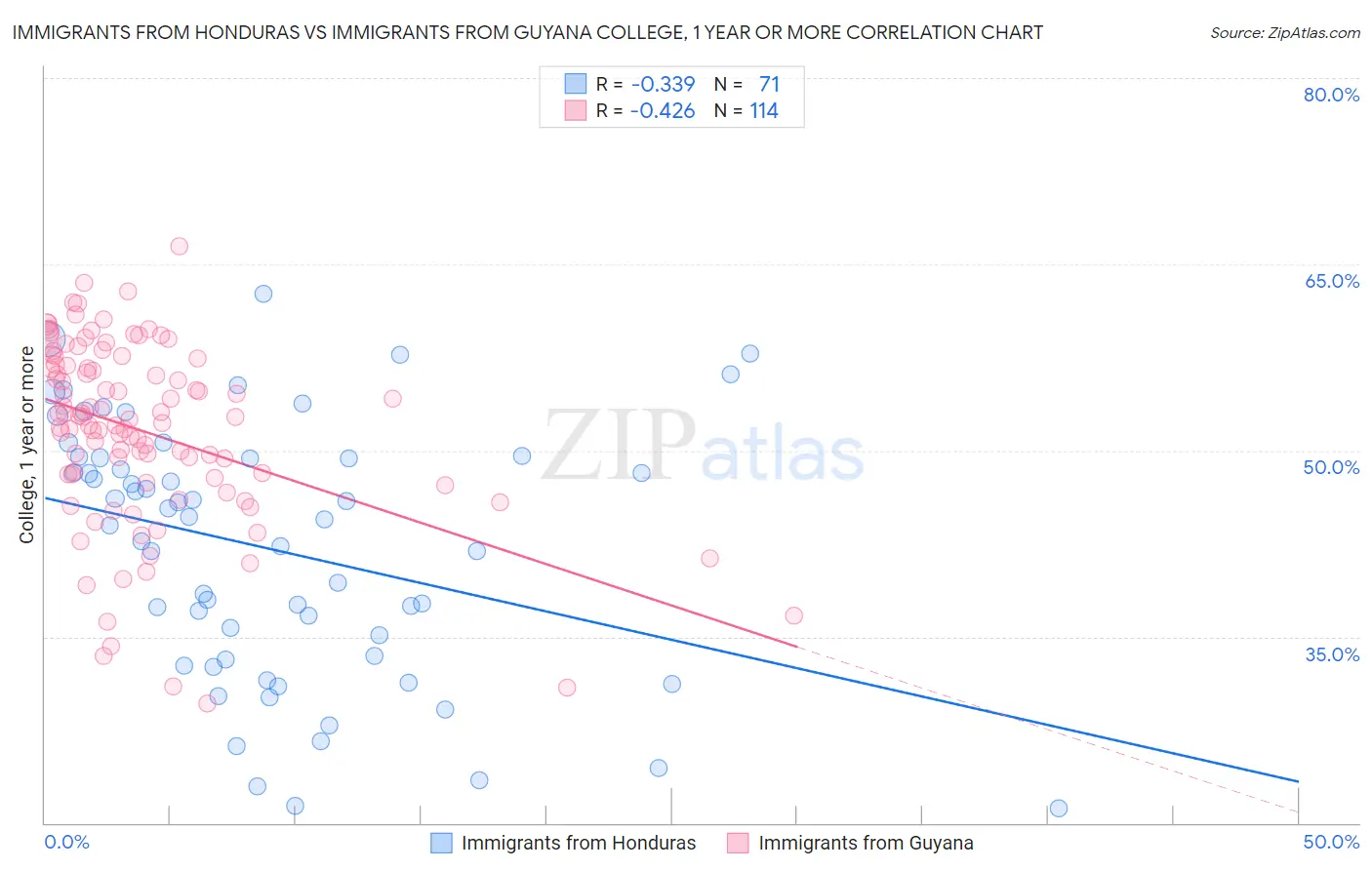 Immigrants from Honduras vs Immigrants from Guyana College, 1 year or more