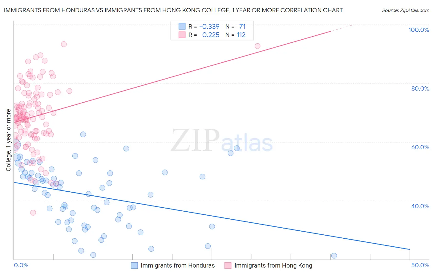 Immigrants from Honduras vs Immigrants from Hong Kong College, 1 year or more