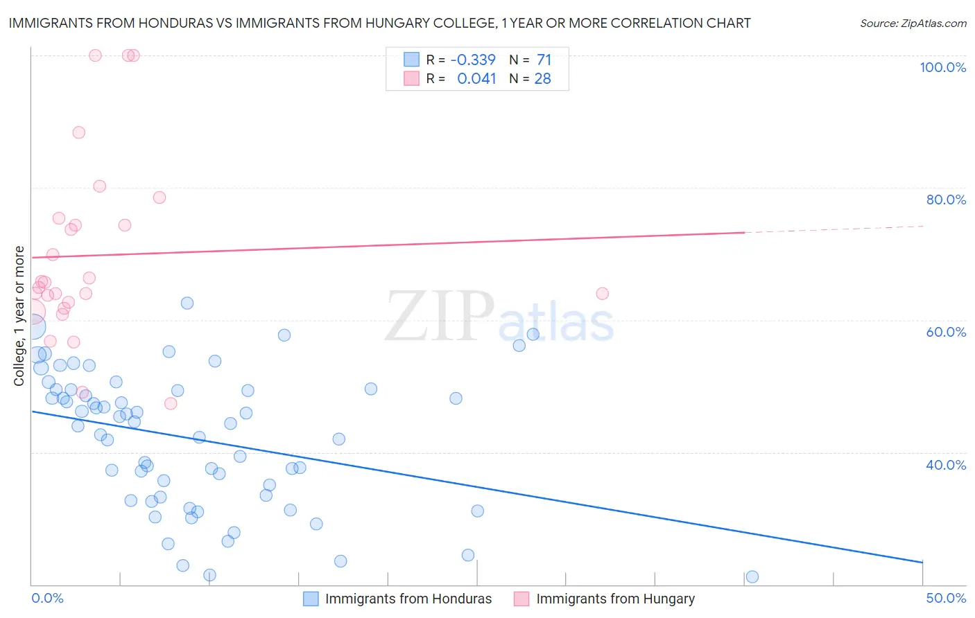 Immigrants from Honduras vs Immigrants from Hungary College, 1 year or more