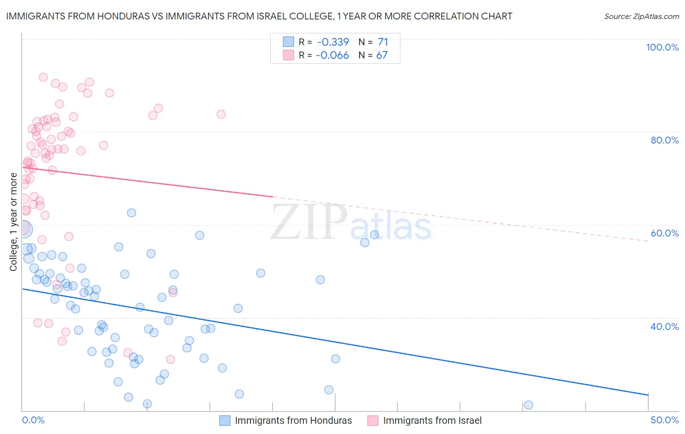 Immigrants from Honduras vs Immigrants from Israel College, 1 year or more