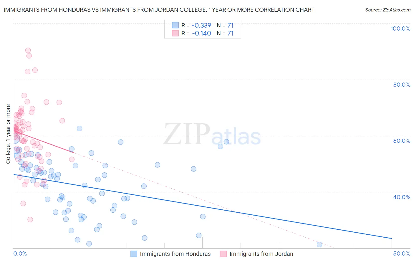 Immigrants from Honduras vs Immigrants from Jordan College, 1 year or more