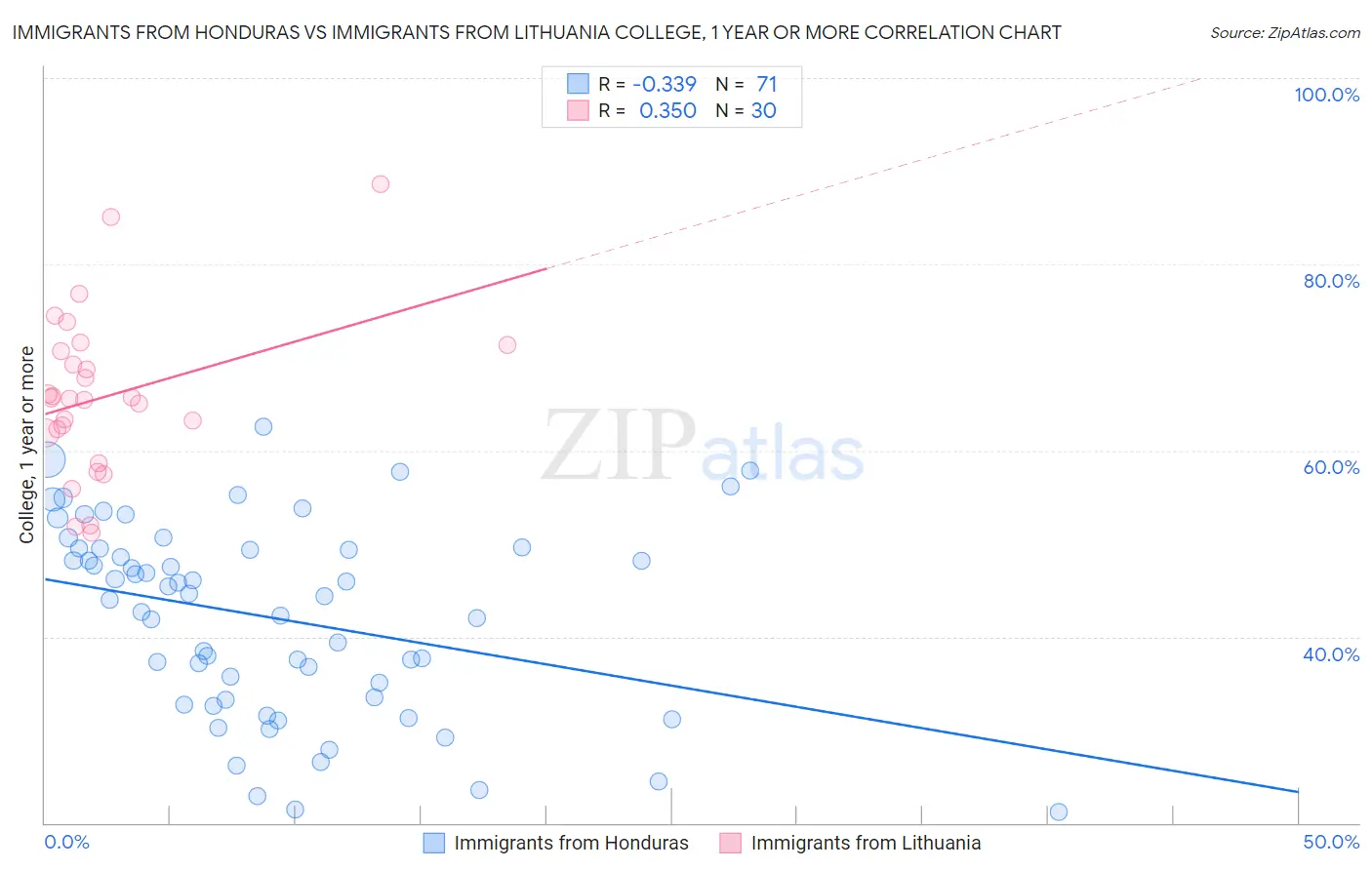 Immigrants from Honduras vs Immigrants from Lithuania College, 1 year or more