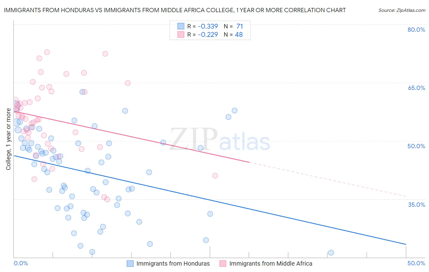 Immigrants from Honduras vs Immigrants from Middle Africa College, 1 year or more