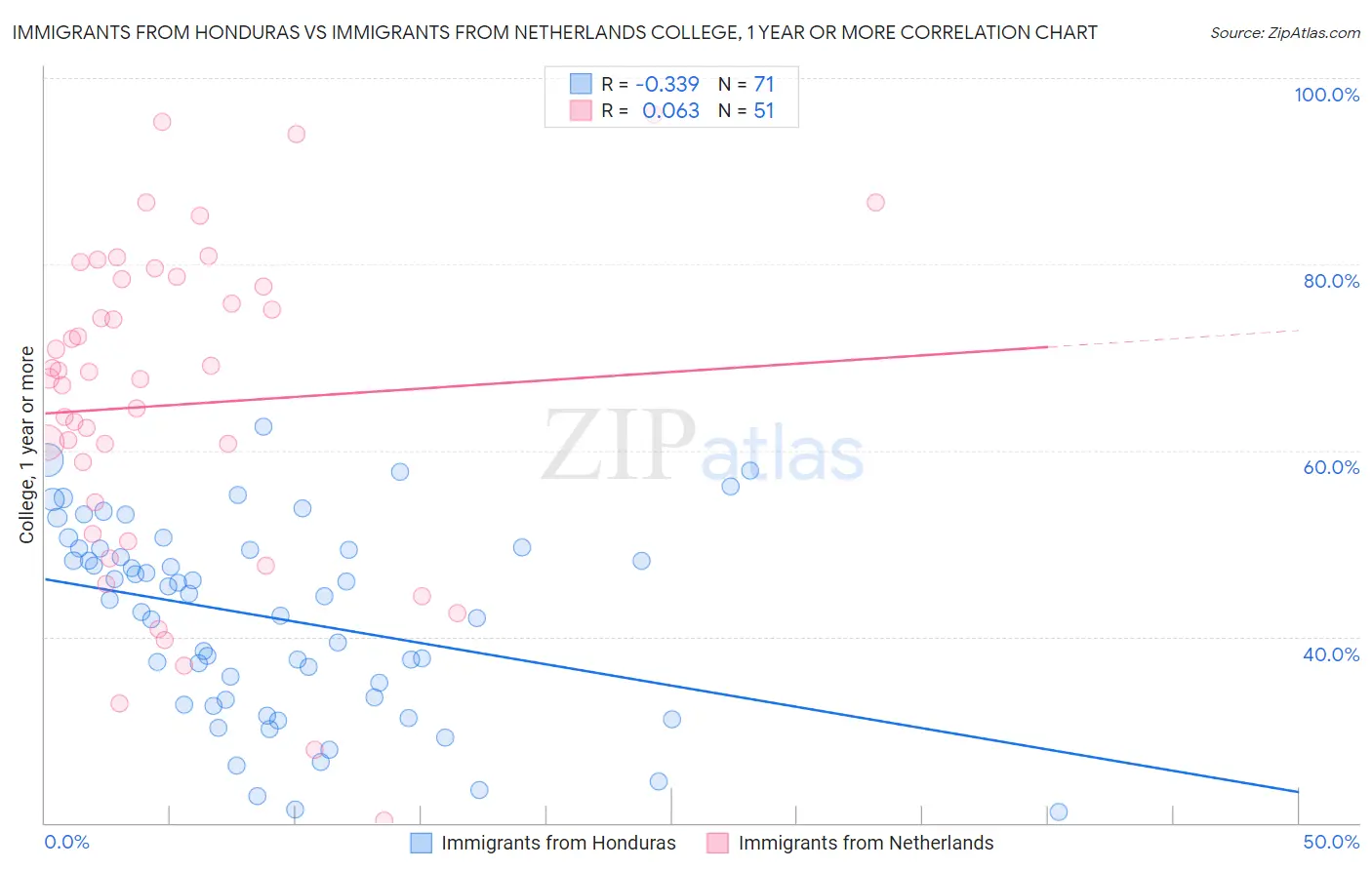 Immigrants from Honduras vs Immigrants from Netherlands College, 1 year or more