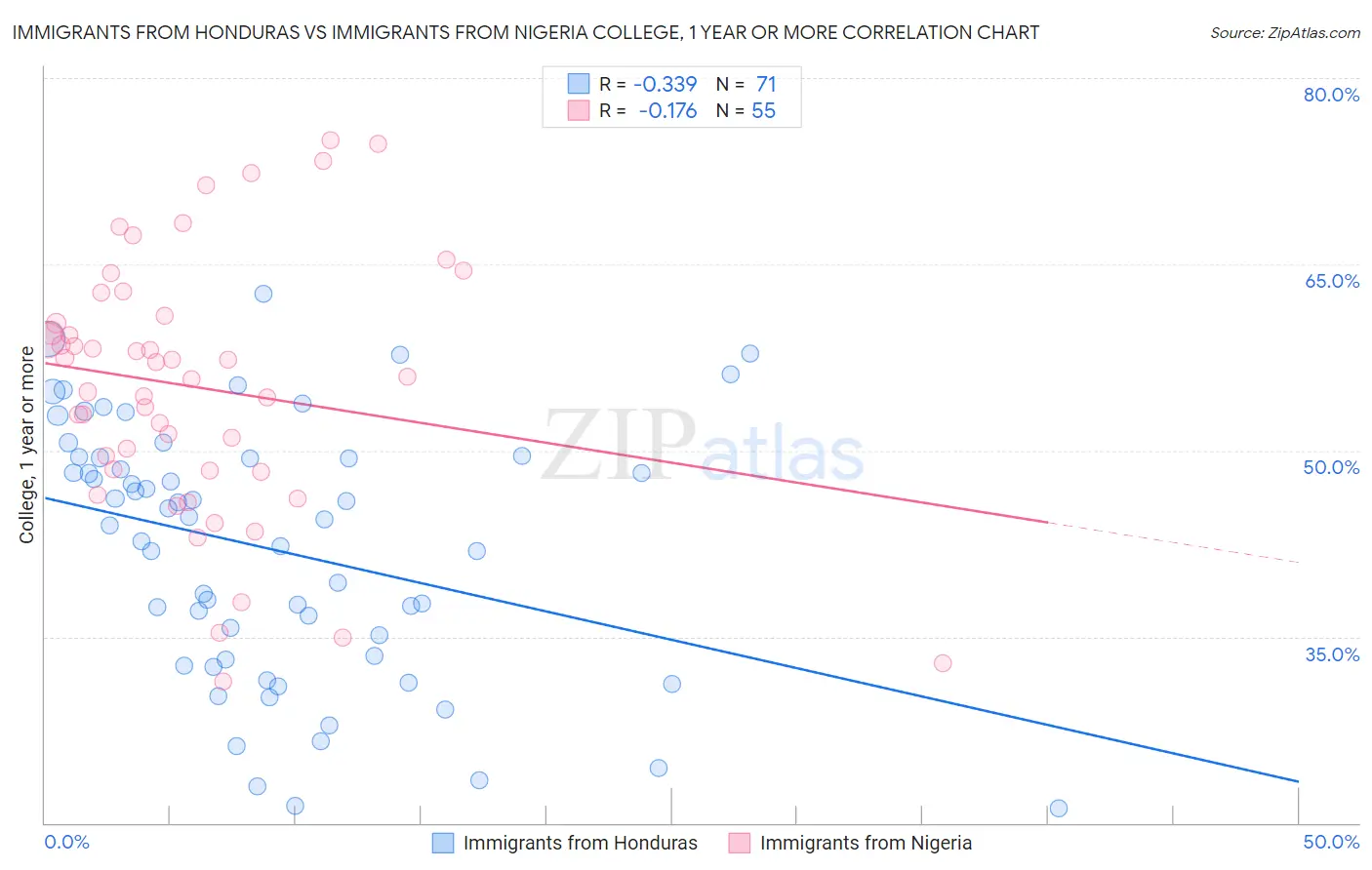 Immigrants from Honduras vs Immigrants from Nigeria College, 1 year or more