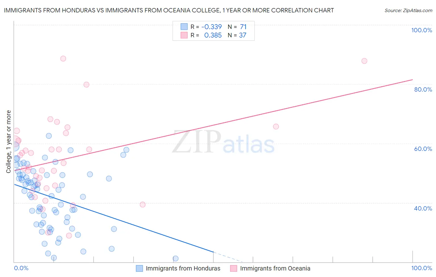 Immigrants from Honduras vs Immigrants from Oceania College, 1 year or more