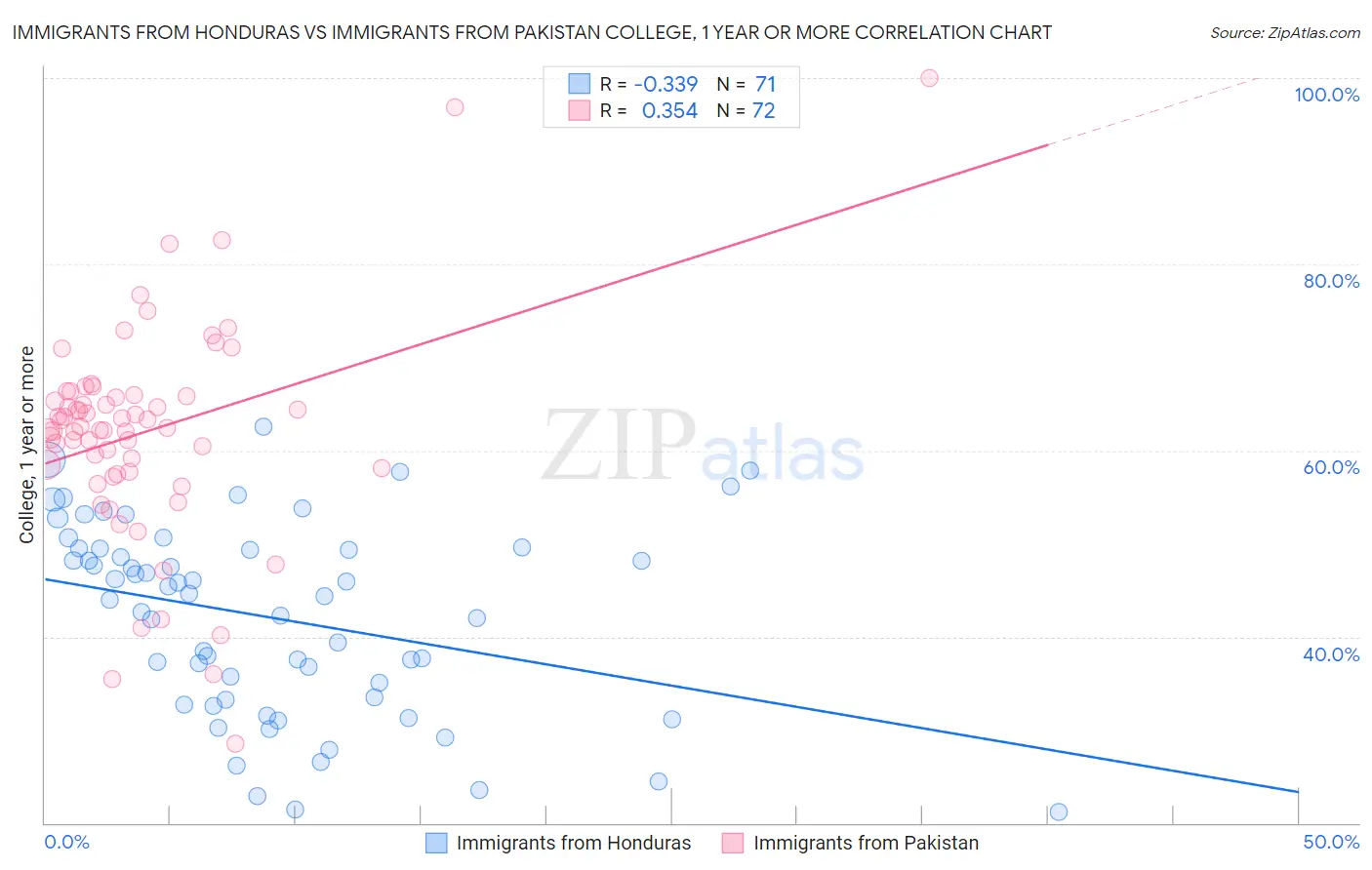 Immigrants from Honduras vs Immigrants from Pakistan College, 1 year or more